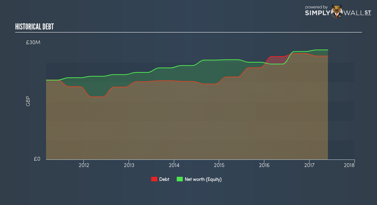 AIM:ROL Historical Debt Jan 10th 18