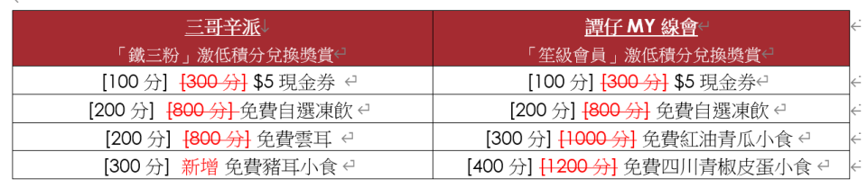 譚仔雲南米線及譚仔三哥米線手機APP一周年 聯乘PayMe派$15快閃優惠券