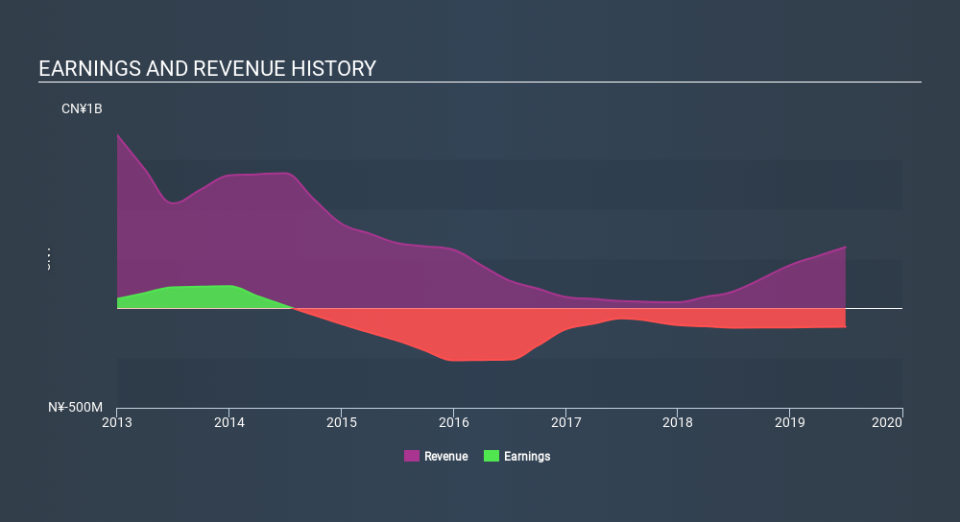 SEHK:2623 Income Statement, December 9th 2019