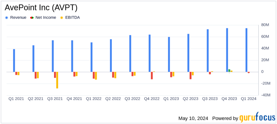 AvePoint Inc (AVPT) Q1 2024 Earnings: Revenue and Operating Income Surpass Expectations