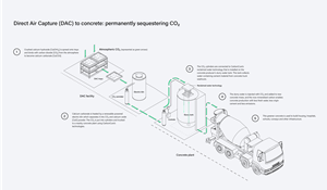 A graphic illustrating how carbon dioxide (CO2) captured via Direct Air Capture (DAC) has been permanently stored in concrete for the first time.