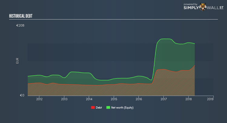 ENXTAM:AD Historical Debt Jun 7th 18