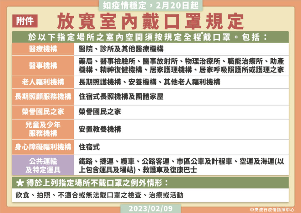 醫療、長照機構，公共運輸及特定運具，仍維持戴口罩規定。(指揮中心提供)