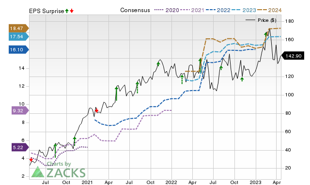 Zacks Price, Consensus and EPS Surprise Chart for WCC