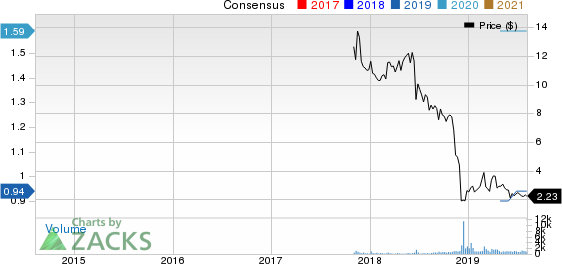 Hexindai Inc. Sponsored ADR Price and Consensus