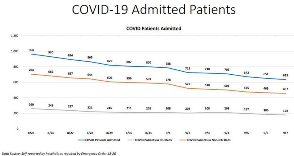 Miami-Dade’s chart of current COVID-19 hospitalizations and Intensive Care Unit bed usage.