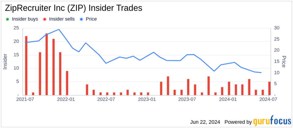 Insider Sale: President David Travers Sells Shares of ZipRecruiter Inc (ZIP)