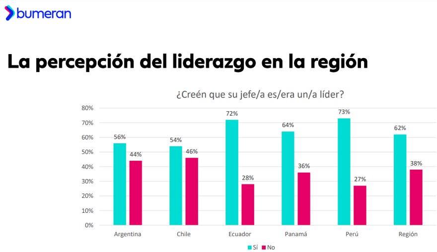 Qué piensan los empleados de la región sobre los superiores a los que responden actualmente