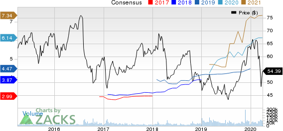 Bristol-Myers Squibb Company Price and Consensus