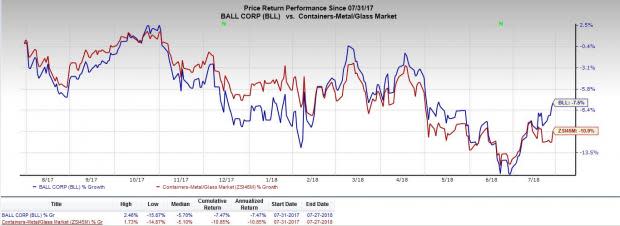 Ball Corporation's (BLL) Q2 performance is likely to reflect unfavorable impact of fierce competition in Brazil and decline in domestic beer consumption.