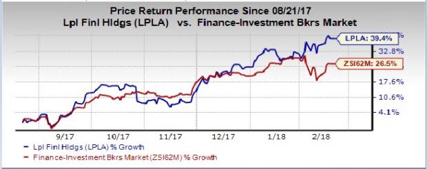 LPL Financial (LPLA) recorded total brokerage and advisory assets of $636 billion at the end of January 2018, up 3.5% from the previous month.