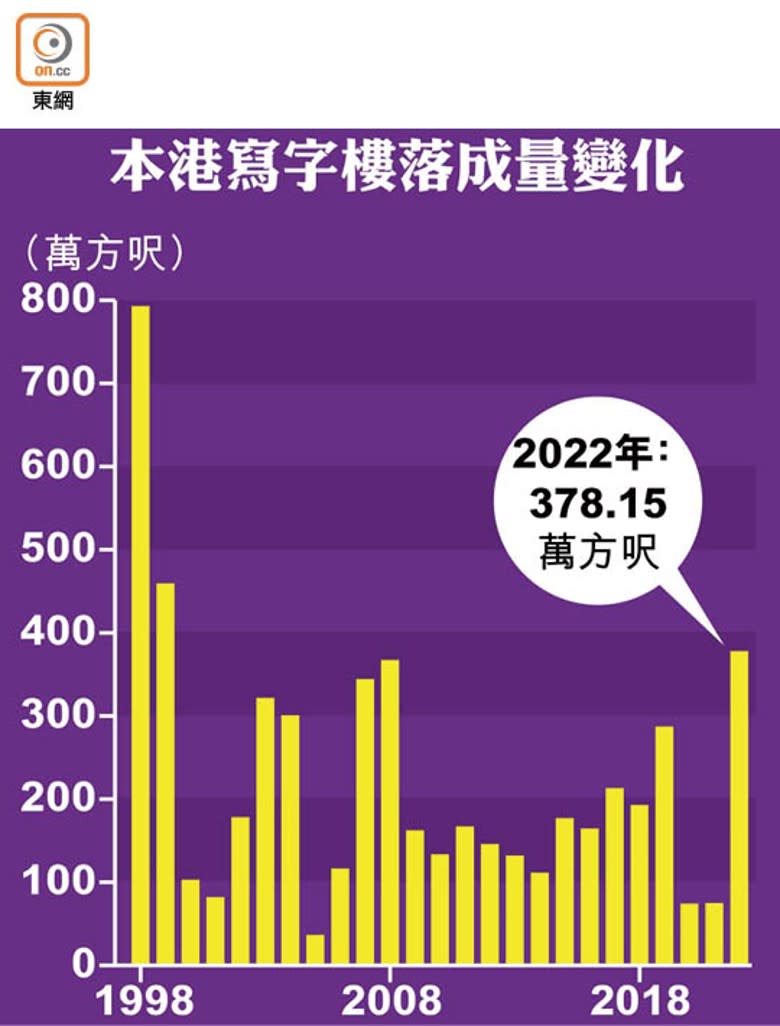 本港寫字樓落成量變化