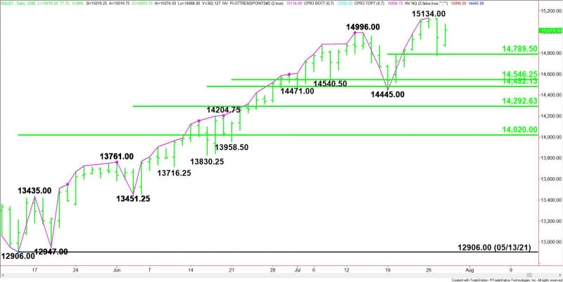 Daily September E-mini NASDAQ-100 Index