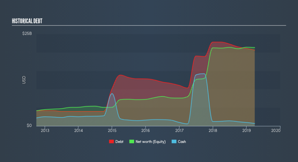 NYSE:BDX Historical Debt, July 9th 2019