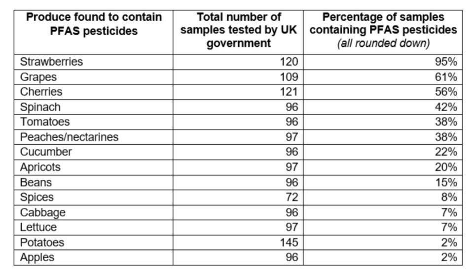 PAN UK's analysis saw strawberries as the worst offender. (PAN UK)