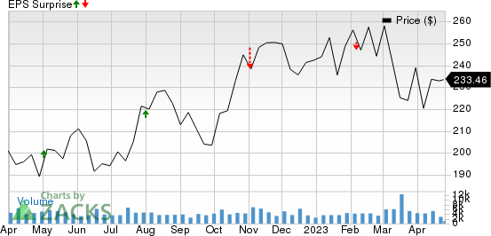 Cummins Inc. Price and EPS Surprise