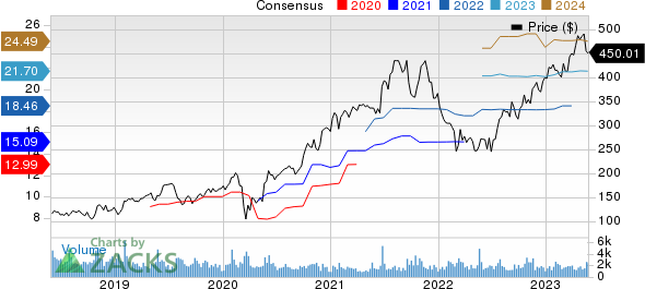 Deckers Outdoor Corporation Price and Consensus