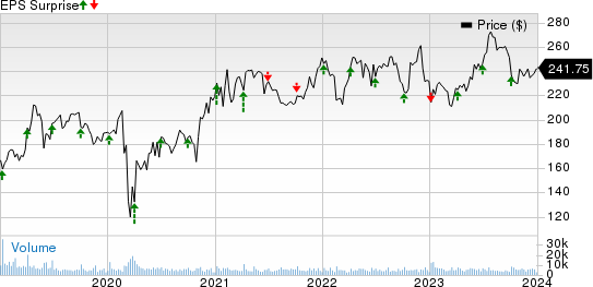 Constellation Brands Inc Price and EPS Surprise