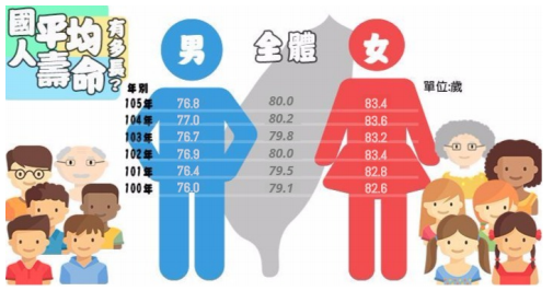 內政部表示，六都市民平均壽命，以台北市83.36歲最高、高雄市78.90歲最低，呈現自北而南依序遞減的情形。（取自內政部統計處）