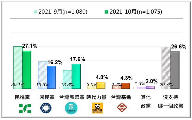 台灣人的政黨支持傾向：最近兩次比較 (2021/9、2021/10)。（圖／台灣民意基金會提供)