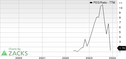 The AZEK Company Inc. PEG Ratio (TTM)