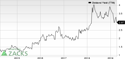 Haverty Furniture Companies, Inc. Dividend Yield (TTM)