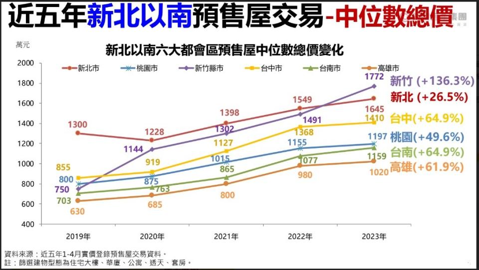 永慶房產集團今日發布第三季趨勢前瞻報告調查，比較今年前5個月的預售屋交易，並預估今年全年交易量在27.1萬至28.6萬棟間，年減10%至15%左右。永慶房產集團提供