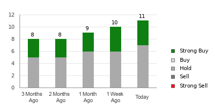 Broker Rating Breakdown Chart for STNE