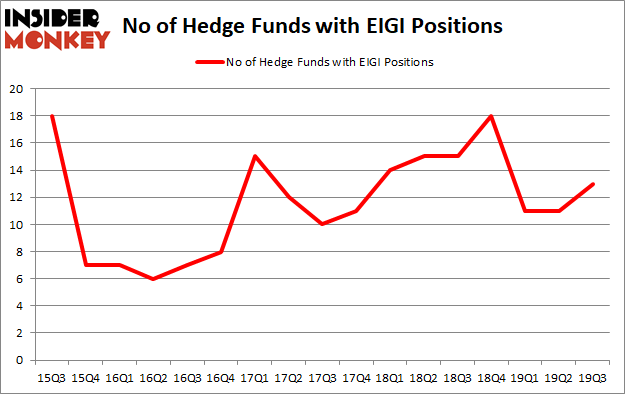 Is EIGI A Good Stock To Buy?