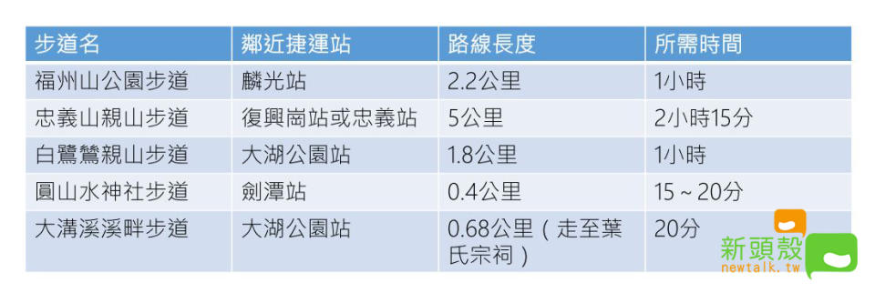 台北市鄰近捷運消暑步道一覽。圖：新頭殼／製表