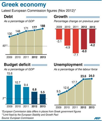 Bar charts showing Greek GDP, unemployment, public deficit and debt 2009-2013. EU finance ministers are tackling ways of boosting the slumping economy as the debt crisis bites deeper, after eurozone ministers reported progress overnight on the Greek bailout