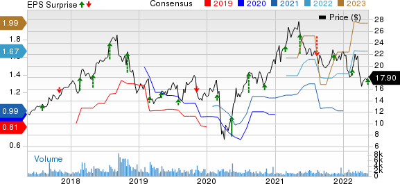 PGT, Inc. Price, Consensus and EPS Surprise