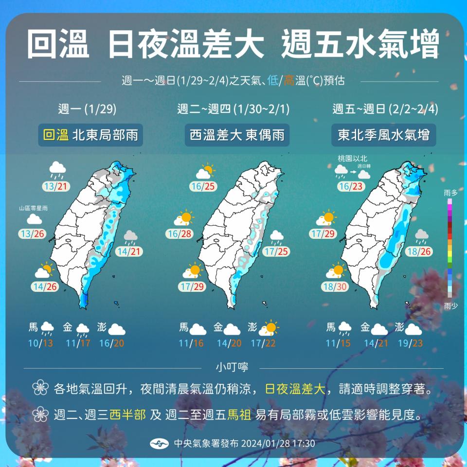 白天冷空氣減弱，北臺灣氣溫明顯回升，明天至週四逐漸轉為高壓迴流型態，北部高溫25度以上、中南部接近30度。（圖：氣象署臉書）