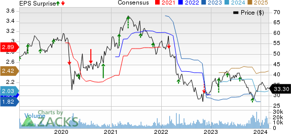 DENTSPLY SIRONA Inc. Price, Consensus and EPS Surprise