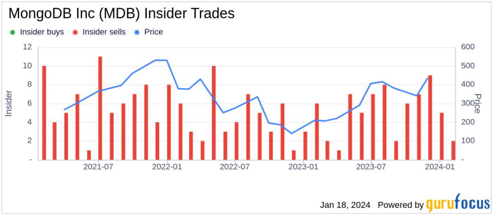 MongoDB Inc's Chief Revenue Officer Cedric Pech Sells 1,248 Shares