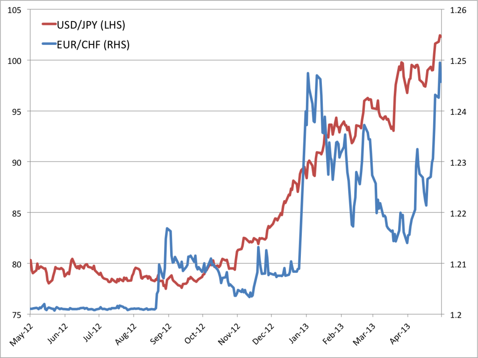 USDJPY and EURCHF currency pairs