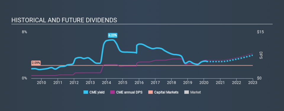 NasdaqGS:CME Historical Dividend Yield, March 4th 2020