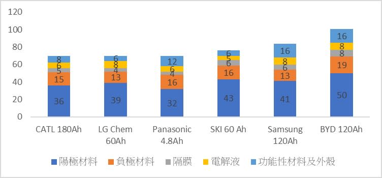 圖表8：寧德時代CATLVS國際大廠電芯原材料成本對比 美元kwh