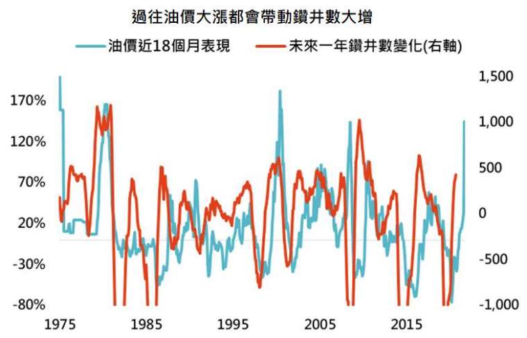 資料來源：FRED、Bloomberg，「鉅亨買基金」整理，採西德州油價，資料日期:2021/10/13。此資料僅為歷史數據模擬回測，不為未來投資獲利之保證，在不同指數走勢、比重與期間下，可能得到不同數據結果。