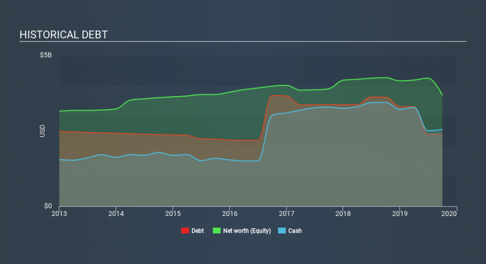 NasdaqGS:SATS Historical Debt, December 12th 2019