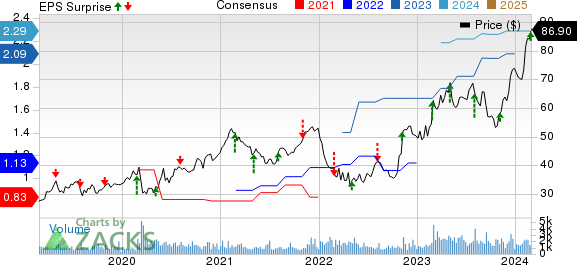 AAON, Inc. Price, Consensus and EPS Surprise