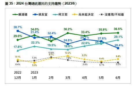 游盈隆表示，從趨勢來看，若發展下去，柯文哲可能對賴清德構成嚴重威脅。台灣民意基金會提供