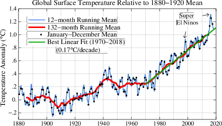 Earth's temperature trend.