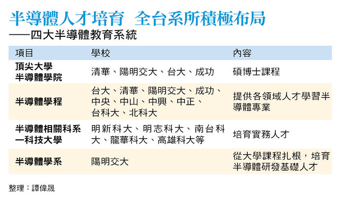 台積電是我們的指標！陽明交大半導體系年花5千萬營運「無塵室」，還沒招生各國已搶預約合作