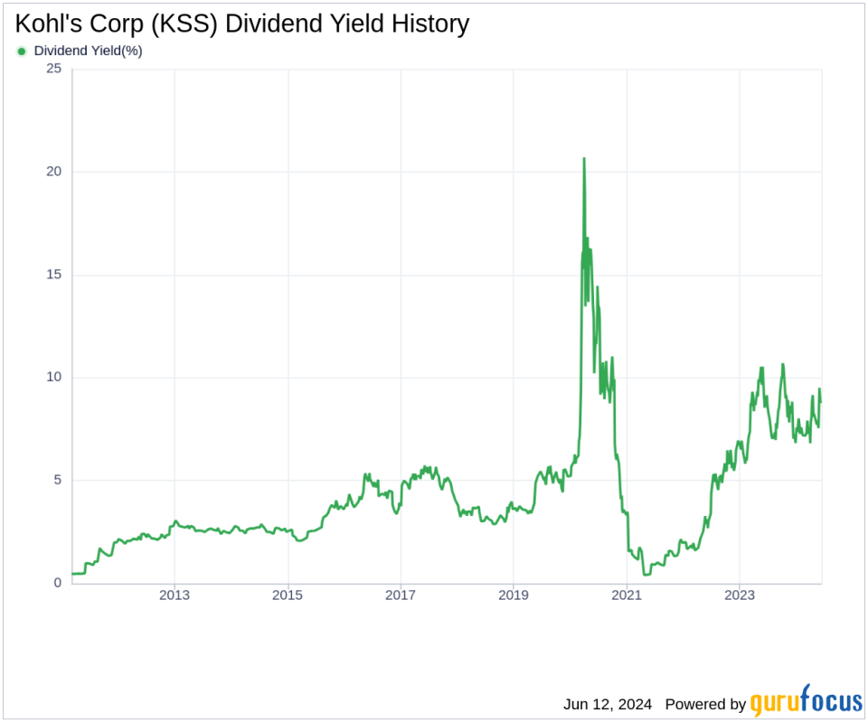 Kohl's Corp's Dividend Analysis