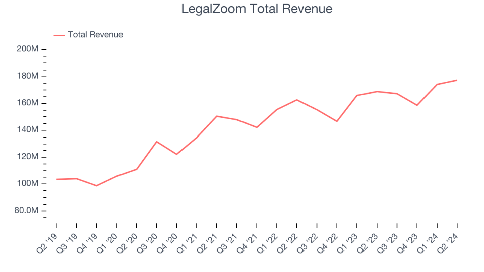 LegalZoom Total Revenue