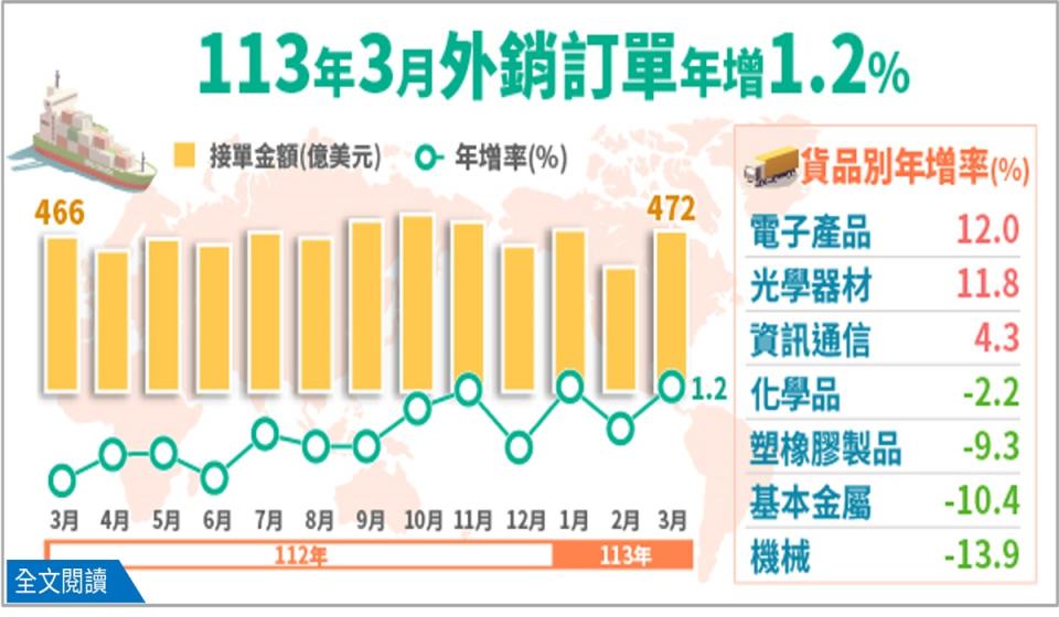 經濟部公布3月外銷訂單金額為471.6億美元，年增1.2%。（圖：經濟部提供）