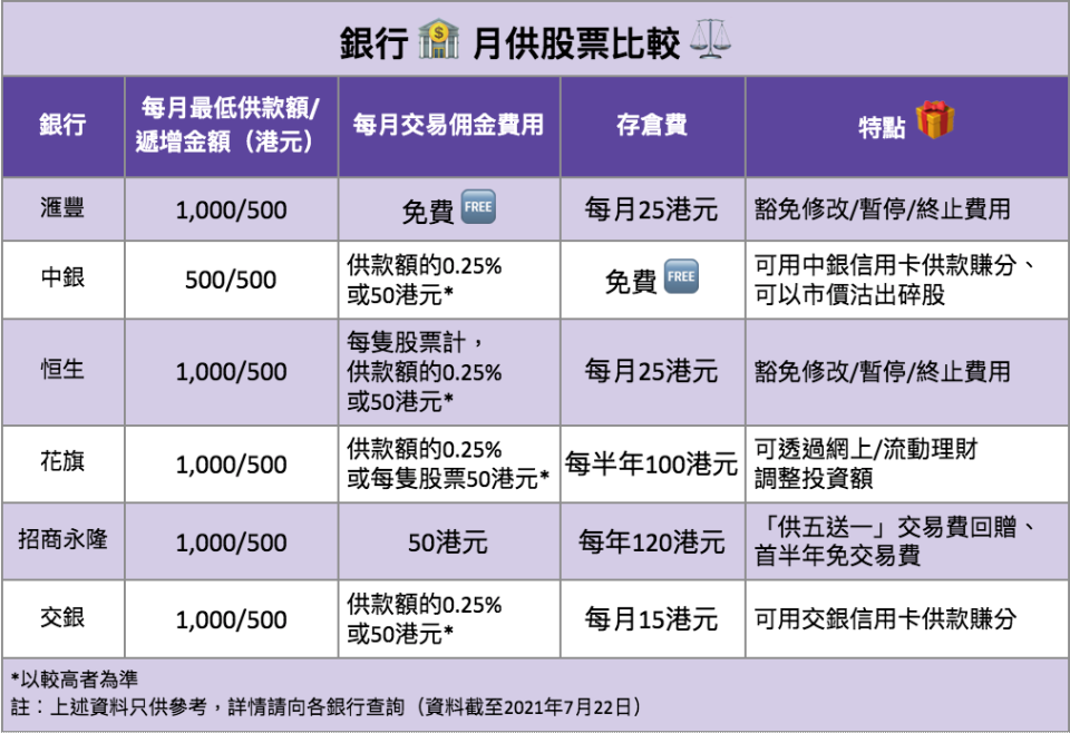 銀行月供股票比較