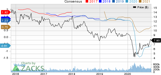 Ford Motor Company Price and Consensus