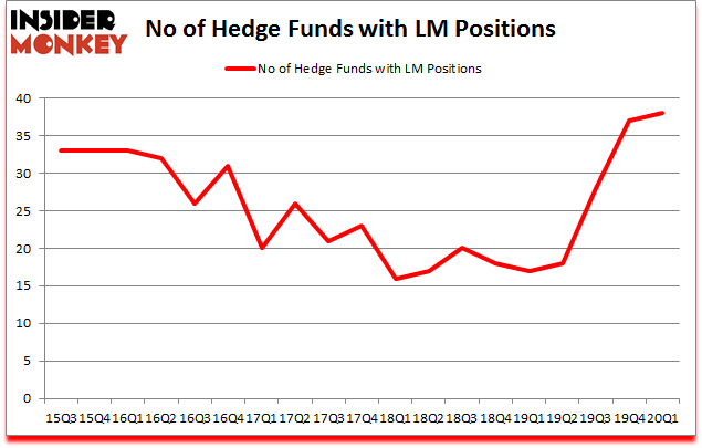 Is LM A Good Stock To Buy?